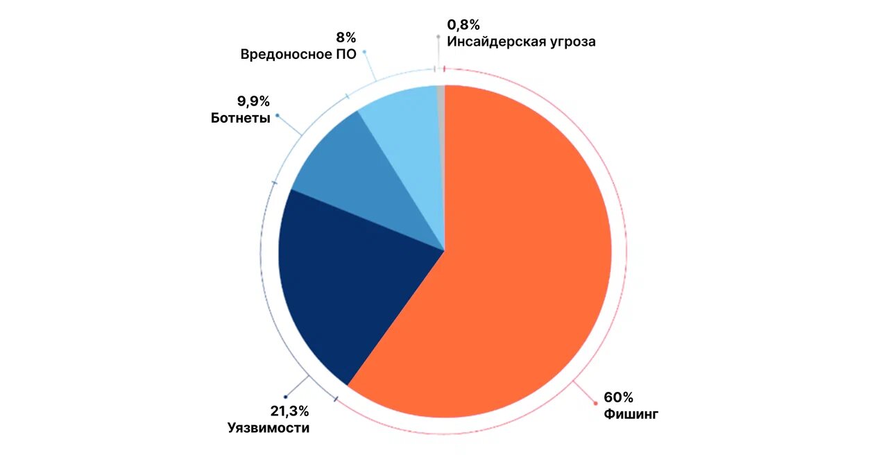 Основной лазейкой для злоумышленников остаётся фишинг. 