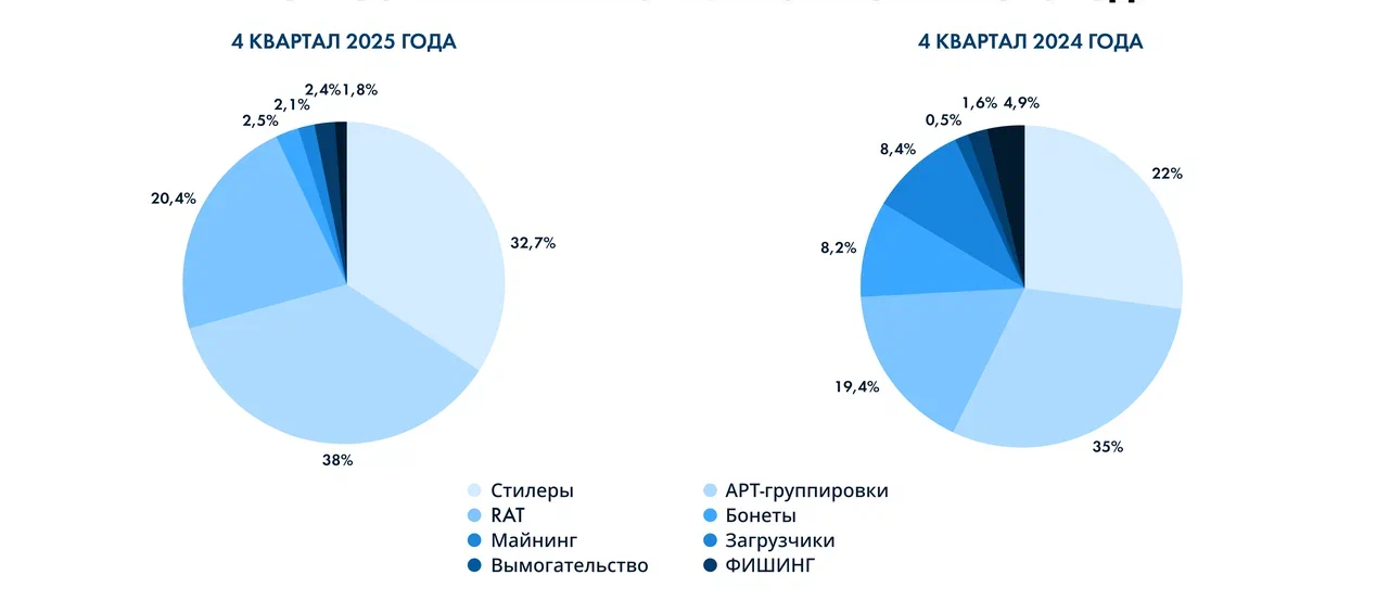 Распространение ВПО в финсекторе 
